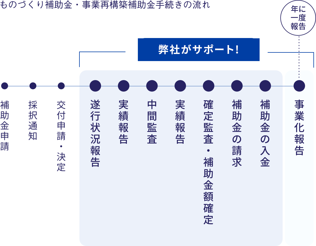 補助金交付決定からも、<br><em>時間と手間のかかる</em>手続きが！